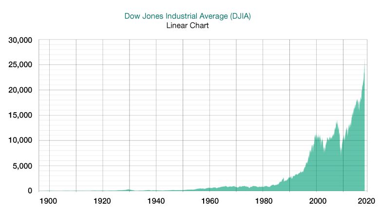 dow jones