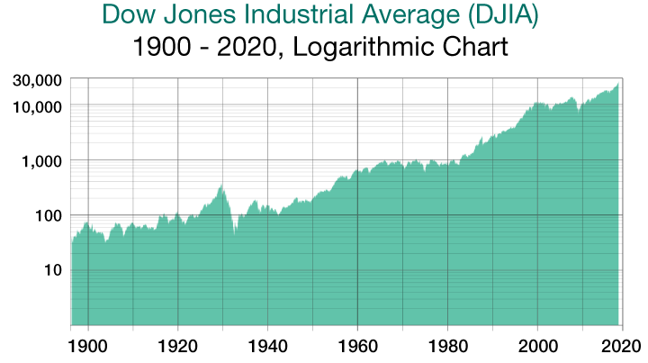 dow jones