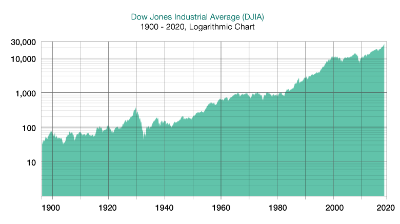 dow jones