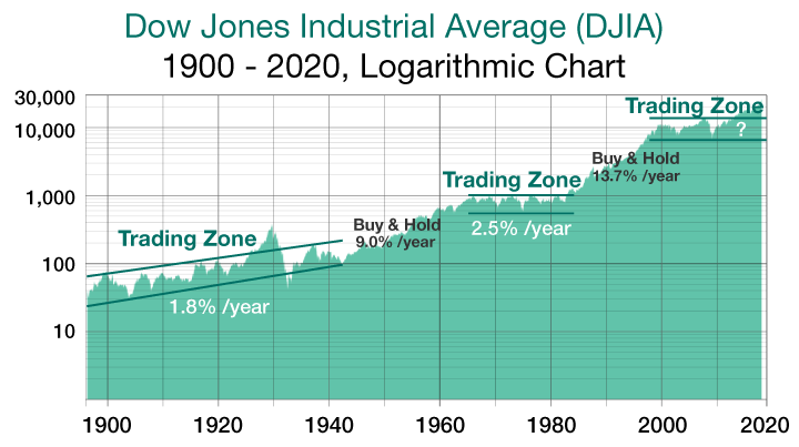 dow jones