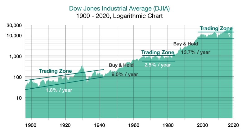 dow jones