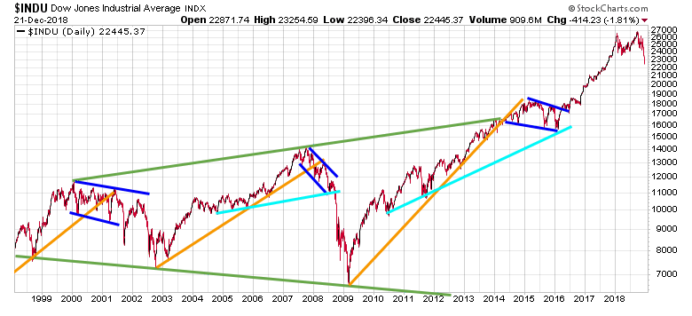 dow jones