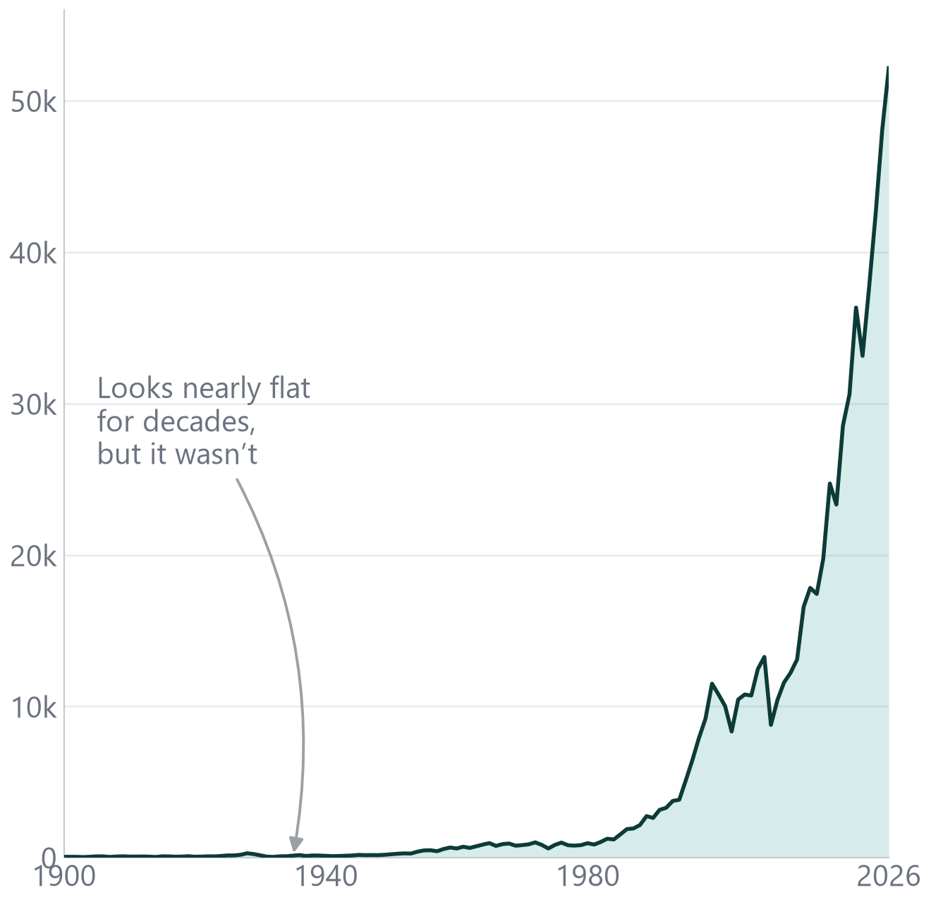 Dow Jones Industrial Average on a linear scale, 1900 to 2026