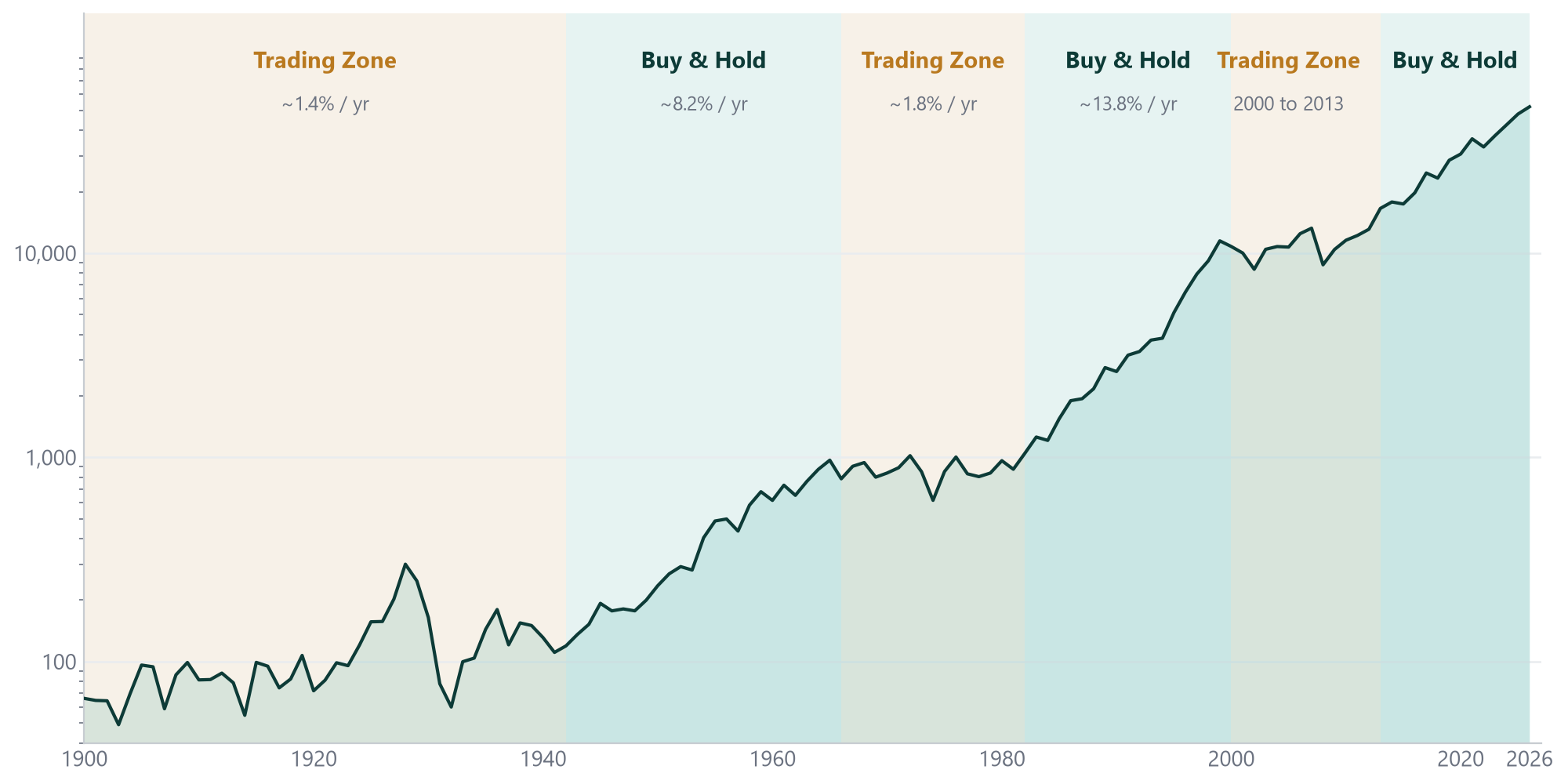 Dow Jones Industrial Average on a logarithmic scale, 1900 to 2026, with secular bull markets and trading zones marked